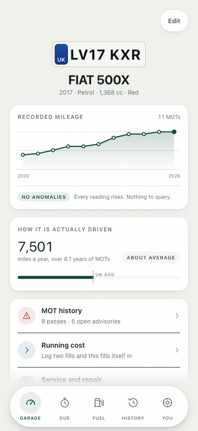 Motorfile on iPhone: every recorded mileage reading plotted from 2020 to 2026, marked no anomalies, and 7,501 miles a year.